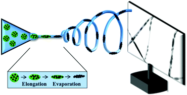 Graphical abstract: Ellipsoid-shaped superparamagnetic nanoclusters through emulsion electrospinning