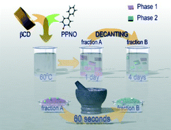 Graphical abstract: Studies on polymorph conversion in a new cyclodextrin inclusion compound