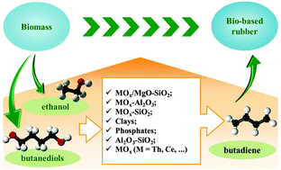 Graphical abstract: Review of old chemistry and new catalytic advances in the on-purpose synthesis of butadiene