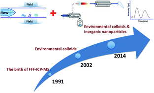 Graphical abstract: Field-flow fractionation with inductively coupled plasma mass spectrometry: past, present, and future
