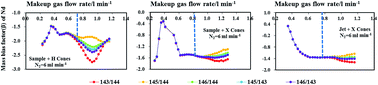 Graphical abstract: In situ Nd isotope analyses in geological materials with signal enhancement and non-linear mass dependent fractionation reduction using laser ablation MC-ICP-MS