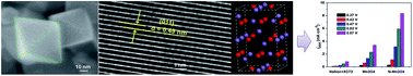 Graphical abstract: Ethylenediamine-mediated synthesis of Mn3O4 nano-octahedrons and their performance as electrocatalysts for the oxygen evolution reaction