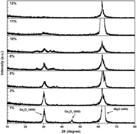 Graphical abstract: Electrical and optical characterizations of β-Ga2O3:Sn films deposited on MgO (110) substrate by MOCVD