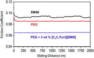 Graphical abstract: Halogen-free pyrrolidinium bis(mandelato)borate ionic liquids: some physicochemical properties and lubrication performance as additives to polyethylene glycol