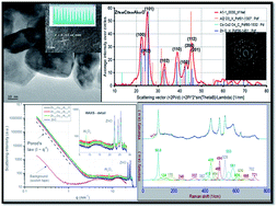 Graphical abstract: Heterogeneous phase formation in diluted magnetic semiconducting Zn1−x−yCoxAlyO (CAZO) nanoparticles