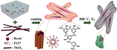 Graphical abstract: Mesoporous carbon coated molybdenum oxide nanobelts for improved lithium ion storage