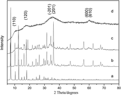 Graphical abstract: Synthesis of nickel carbonate hydroxide/zeolitic imidazolate framework-8 as a supercapacitors electrode