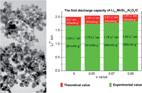 Graphical abstract: Li2+xMnSi1−xAlxO4/C nanoparticles for high capacity lithium-ion battery cathode applications