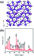 Graphical abstract: Synthesis and application of ultra-long Na0.44MnO2 submicron slabs as a cathode material for Na-ion batteries
