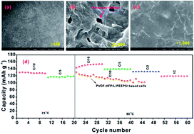 Graphical abstract: Design and synthesis of a single ion conducting block copolymer electrolyte with multifunctionality for lithium ion batteries
