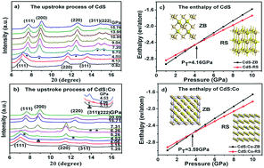 Graphical abstract: Co effect on zinc blende–rocksalt phase transition in CdS nanocrystals