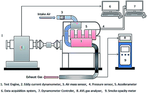 Graphical abstract: Influence of gas-to-liquid (GTL) fuel in the combined blend of Jatropha biodiesel and diesel: an analysis of engine combustion–performance–emission parameters