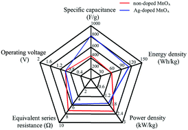 Graphical abstract: Ag-doped manganese oxide prepared by electrochemical deposition on carbon fiber for supercapacitors
