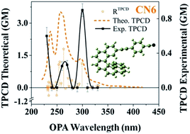 Graphical abstract: Two-photon absorption and two-photon circular dichroism of hexahelicene derivatives: a study of the effect of the nature of intramolecular charge transfer