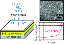 Graphical abstract: Preparation of metal halide perovskite solar cells through a liquid droplet assisted method