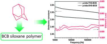 Graphical abstract: Adamantyl-based benzocyclobutene low-k polymers with good physical properties and excellent planarity