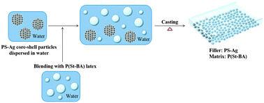 Graphical abstract: Synthesis of monodispersed polystyrene–silver core–shell particles and their application in the fabrication of stretchable large-scale anisotropic conductive films