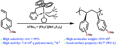 Graphical abstract: Syndioselective coordination polymerization of unmasked polar methoxystyrenes using a pyridenylmethylene fluorenyl yttrium precursor