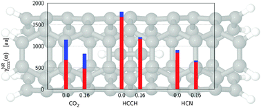 Graphical abstract: On the particular importance of vibrational contributions to the static electrical properties of model linear molecules under spatial confinement