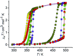 Graphical abstract: A mononuclear iron(ii) complex: cooperativity, kinetics and activation energy of the solvent-dependent spin transition