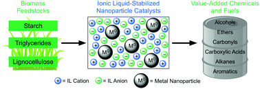 Graphical abstract: Ionic liquid-stabilized nanoparticles as catalysts for the conversion of biomass