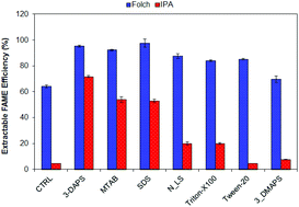 Graphical abstract: Improving lipid recovery from Scenedesmus wet biomass by surfactant-assisted disruption