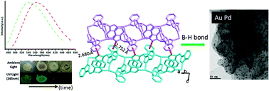 Graphical abstract: Mechanochromic Cu(i) boron imidazolate frameworks with low-dimensional structures and reducing function