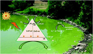 Graphical abstract: Facile synthesis of meso-porous ZnO nano-triangular prisms with enhanced photocatalytic activity
