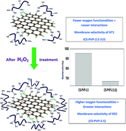 Graphical abstract: Hydrogen peroxide treated graphene as an effective nanosheet filler for separation application