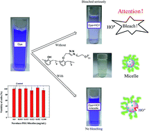 Graphical abstract: Free radical nano scavenger based on amphiphilic novolacs
