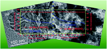 Graphical abstract: Effect of molybdenum carbide concentration on the Ni/ZrO2 catalysts for steam-CO2 bi-reforming of methane