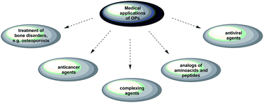 Graphical abstract: Selected organophosphorus compounds with biological activity. Applications in medicine