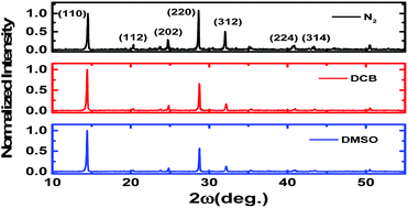 Graphical abstract: Organic solvent vapor sensitive methylammonium lead trihalide film formation for efficient hybrid perovskite solar cells