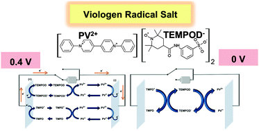 Graphical abstract: Achieving a large contrast, low driving voltage, and high stability electrochromic device with a viologen chromophore