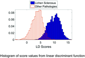 Graphical abstract: Raman spectroscopy and multivariate analysis for the non invasive diagnosis of clinically inconclusive vulval lichen sclerosus