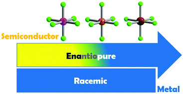 Graphical abstract: Anion size control of the packing in the metallic versus semiconducting chiral radical cation salts (DM-EDT-TTF)2XF6 (X = P, As, Sb)