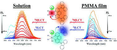 Graphical abstract: Contrasting photophysical properties of rhenium(i) tricarbonyl complexes having carbazole groups attached to the polypyridine ligand