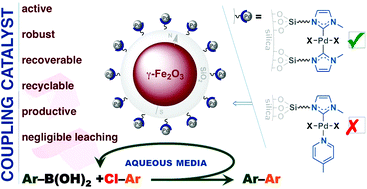 Graphical abstract: Magnetically recoverable catalysts based on mono- or bis-(NHC) complexes of palladium for the Suzuki–Miyaura reaction in aqueous media: two NHC–Pd linkages are better than one