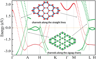 Graphical abstract: Electron and phonon properties and gas storage in carbon honeycombs