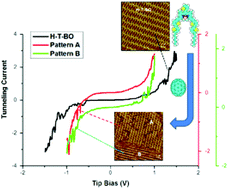 Graphical abstract: An STM/STS study of site-selective adsorption of C70 molecules onto arc-shaped BODIPY molecular-networks
