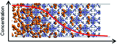 Graphical abstract: Concentration gradient driven molecular dynamics: a new method for simulations of membrane permeation and separation