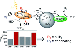 Graphical abstract: Solar H2 evolution in water with modified diketopyrrolopyrrole dyes immobilised on molecular Co and Ni catalyst–TiO2 hybrids