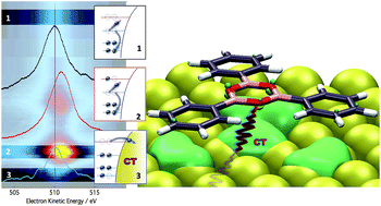 Graphical abstract: Electronic properties of the boroxine–gold interface: evidence of ultra-fast charge delocalization