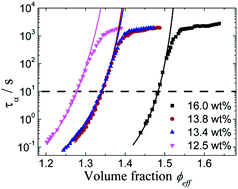 Graphical abstract: Long-term aging behaviors in a model soft colloidal system