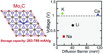 Graphical abstract: Mo2C as a high capacity anode material: a first-principles study