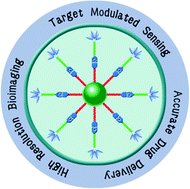 Graphical abstract: Carbon dots: surface engineering and applications