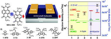 Graphical abstract: Tuning charge transport from unipolar (n-type) to ambipolar in bis(naphthalene diimide) derivatives by introducing π-conjugated heterocyclic bridging moieties