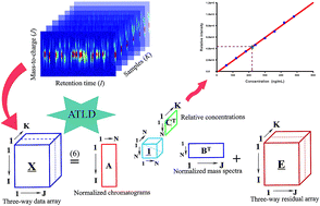Graphical abstract: Chemometrics-assisted liquid chromatography-full scan mass spectrometry for simultaneous determination of multi-class estrogens in infant milk powder