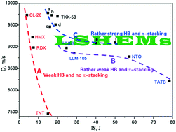 Graphical abstract: Alleviating the energy & safety contradiction to construct new low sensitivity and highly energetic materials through crystal engineering