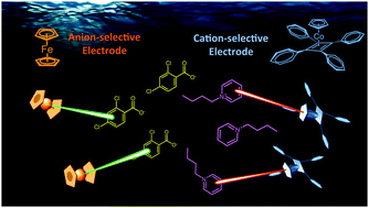 Graphical abstract: Asymmetric Faradaic systems for selective electrochemical separations